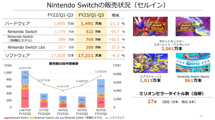 任天堂、Switch関連業績を発表：「ポケモンSV」2,000万本＆「スプラ3」1,000万本突破
