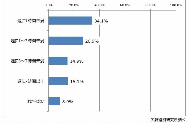 VTuberファンの3割以上が関連動画を視聴、あの2大事務所が圧倒的な人気―大企業参入で勢力図が塗り替わる可能性も＝矢野経済
