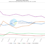 中国のPC検索エンジンシェア、バイドゥ首位陥落＆Bingが1ヶ月で10%増と急成長