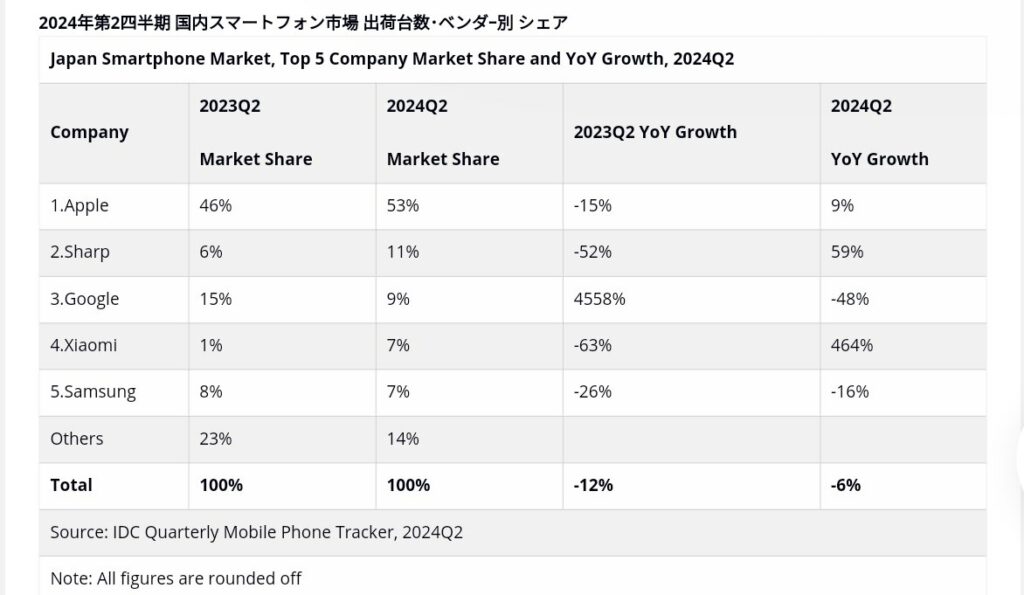 2024年第2四半期 国内スマートフォン市場 出荷台数･ベンダｰ別 シェア