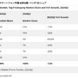 2024年第2四半期 国内スマートフォン市場 出荷台数･ベンダｰ別 シェア