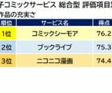 『電子コミックサービス 総合型』評価項目別ランキング（オリコン顧客満足度）