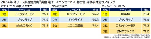 『電子コミックサービス 総合型』評価項目別ランキング（オリコン顧客満足度）