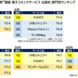 『電子コミックサービス 出版社』部門別ランキング（オリコン顧客満足度）