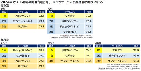 『電子コミックサービス 出版社』部門別ランキング（オリコン顧客満足度）