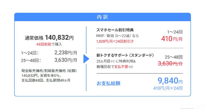 一般的なスマホ返却プログラムの支払事例。極端な例では「年間12円」等がある。