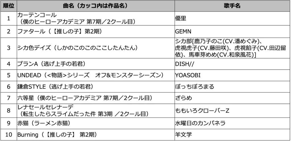 1～10位ランキング