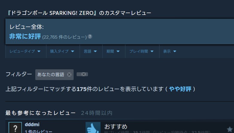 Steamレビュー数は22,000件を突破「非常に好評」評価