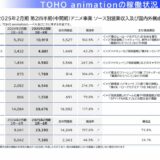 アニメ事業の分野別収入推移