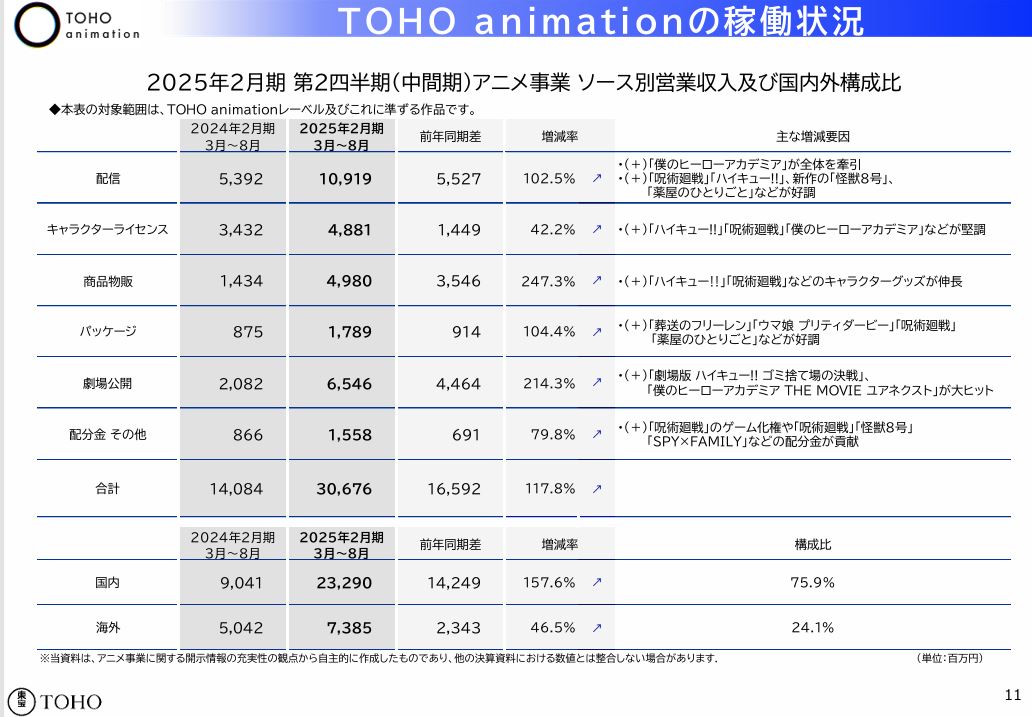 アニメ事業の分野別収入推移