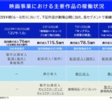 主な映画作品の興行収入状況