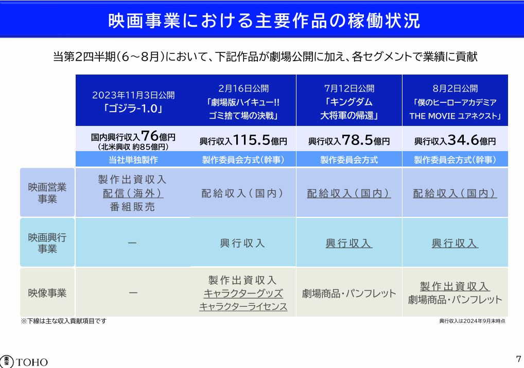 主な映画作品の興行収入状況