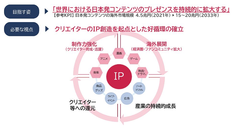 日本IPの拡大目指し「制作力強化」「海外展開」の重要性を強調（関連資料）