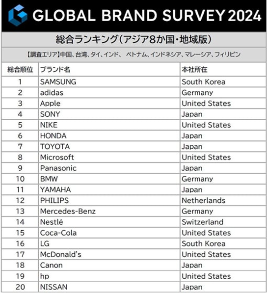 ランキング上位20位