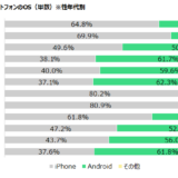 年齢別シェア分析