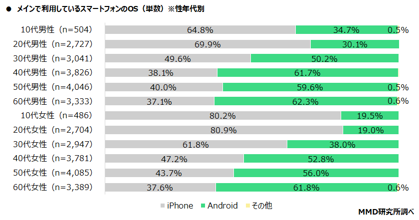 年齢別シェア分析