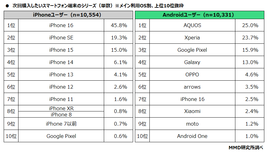 次回購入したいスマートフォン端末