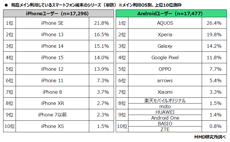 現在利用している端末シリーズ