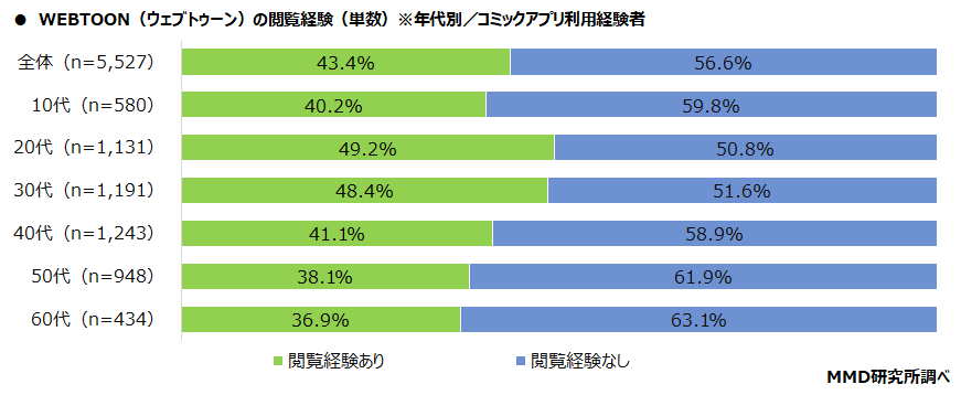 年齢別Webtoonの閲覧経験