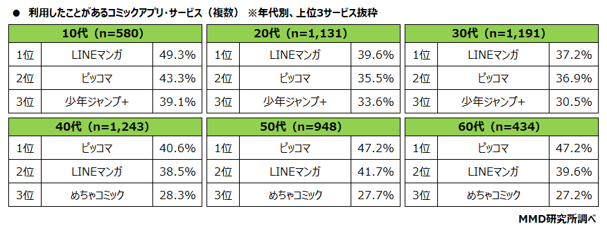 利用するマンガアプリは「LINEマンガ」「ピッコマ」が全年齢で上位２位を占める結果に