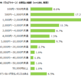 Webtoonの支出額調査