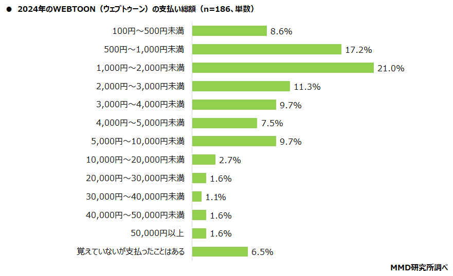 Webtoonの支出額調査