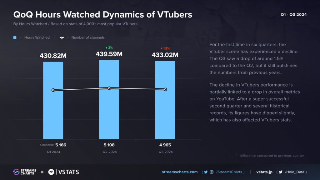 2024年第3四半期におけるVTuberの視聴時間（Hours Watched Dynamics of VTubers in Q3 2024）