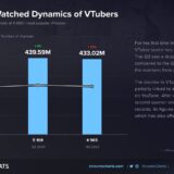 2024年第3四半期におけるVTuberの視聴時間（Hours Watched Dynamics of VTubers in Q3 2024）