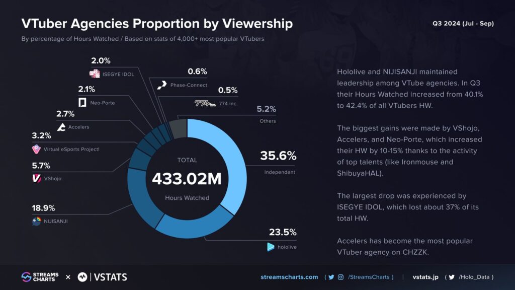 VTuber事務所の視聴者数別割合（VTuber Agencies Proportion by Viewership）