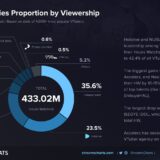 VTuber事務所の視聴者数別割合（VTuber Agencies Proportion by Viewership）