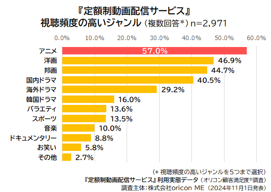 視聴するジャンル