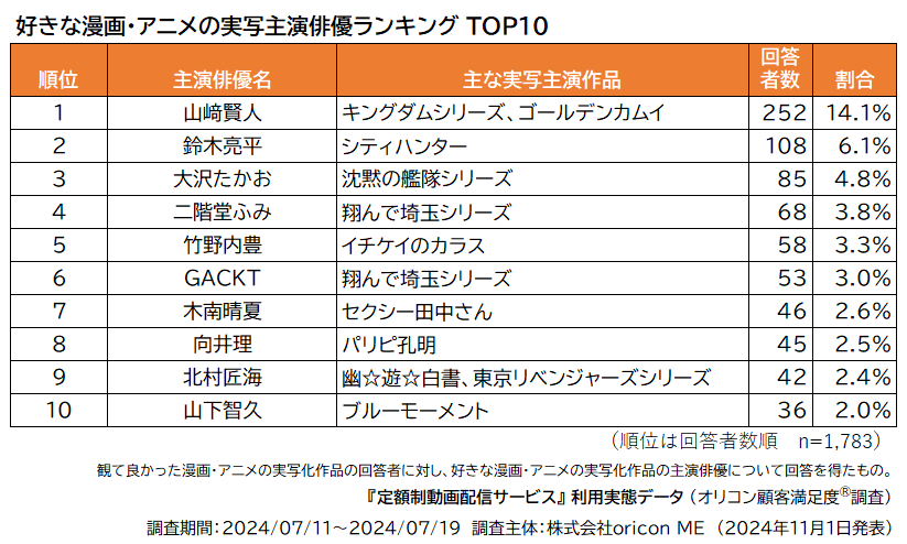 好きな漫画・アニメの実写主演俳優