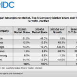 2024年第3四半期 国内 Top 5 Mobile Phone Tracker ベンダー 平均販売価格（ASP：Average Selling Price）動向（単位：日本円）