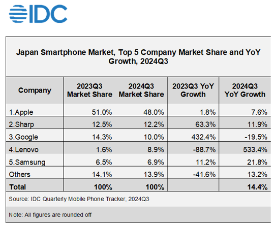 2024年第3四半期 国内 Top 5 Mobile Phone Tracker ベンダー 平均販売価格（ASP：Average Selling Price）動向（単位：日本円）