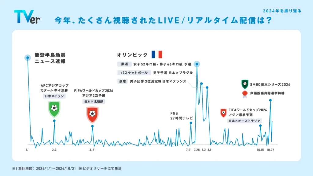 リアルタイム配信視聴動向