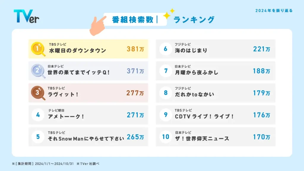 TVerでの番組検索数ランキング