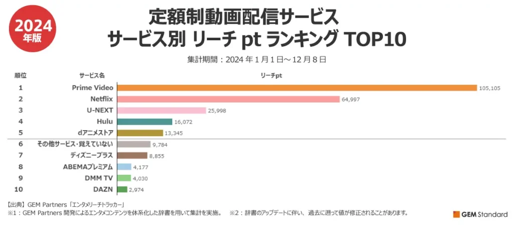 2024年、最も視聴されたサービスはPrime Video