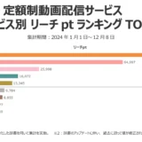 2024年、最も視聴されたサービスはPrime Video