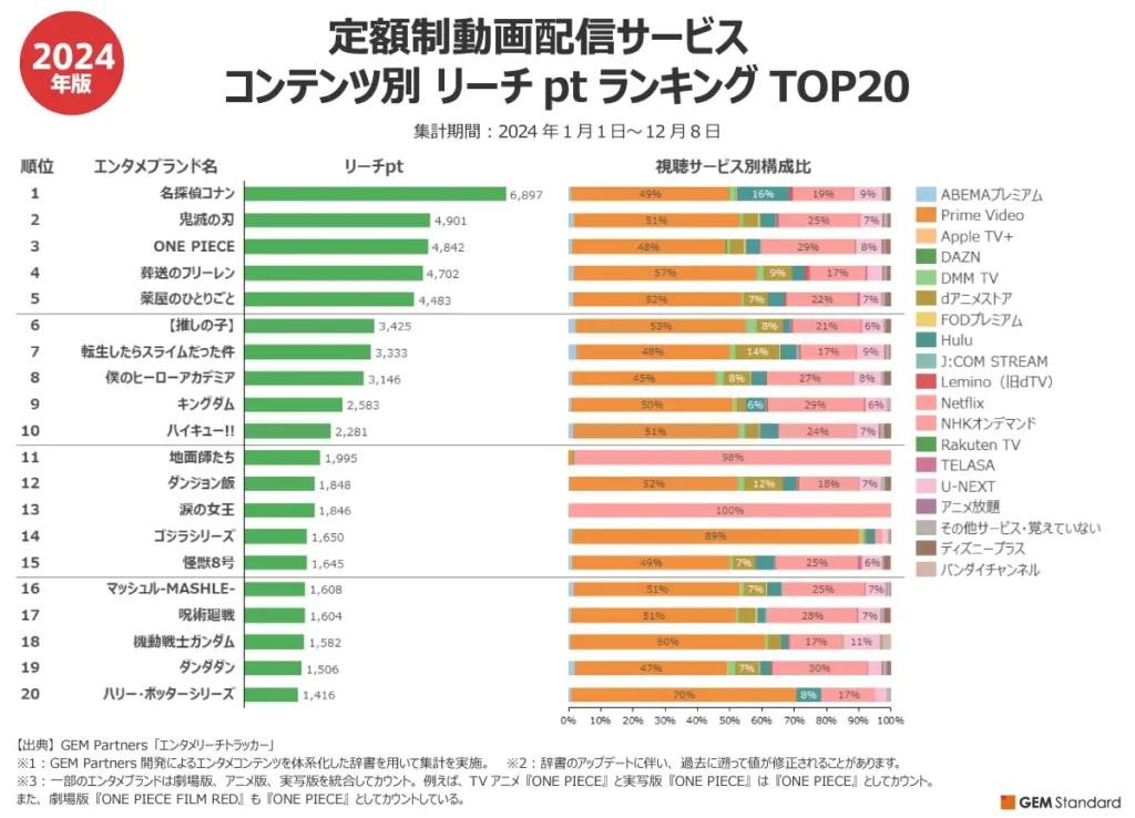 定額制動画配信サービス サービス横断 年間ランキングTOP20