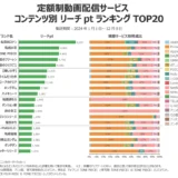 定額制動画配信サービス サービス横断 年間ランキングTOP20