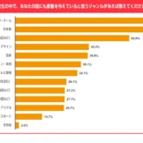 日本の産業・文化の中で、最も自国に影響を与えていると思うジャンル