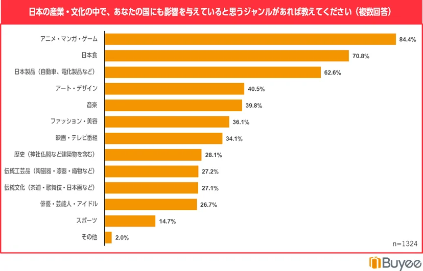 日本の産業・文化の中で、最も自国に影響を与えていると思うジャンル