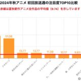 秋アニメ、データで見る注目を集めた作品は？注目度維持は「ダンダダン」が“初回比倍以上”を記録