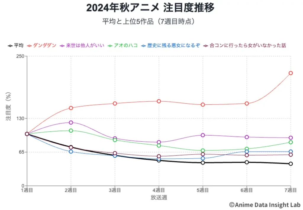 秋アニメ注目度維持率TOP5の分析