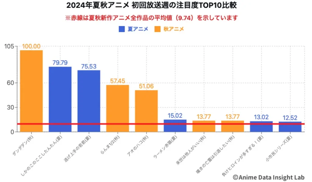 2024年夏アニメと秋アニメを合わせて初回放送週の注目度を比較