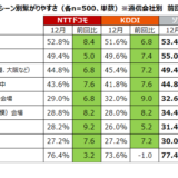 外出シーン別での繋がりやすさ（2024年7月度調査との比較）