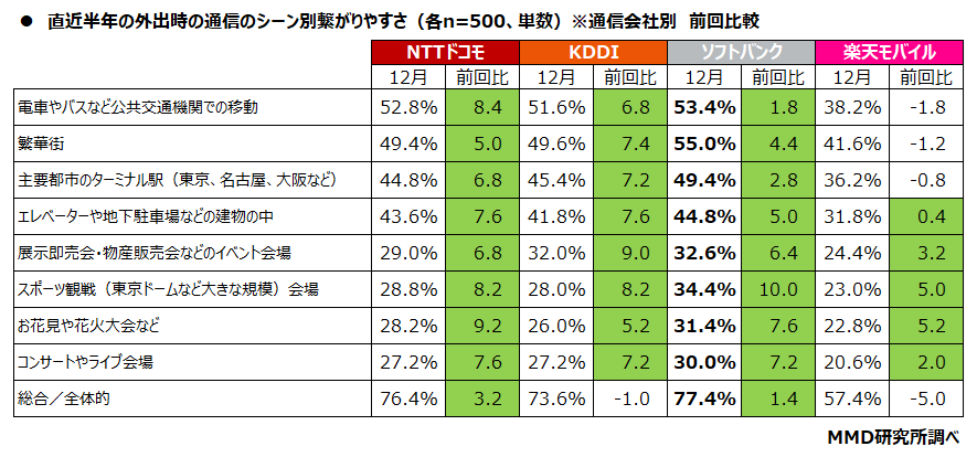 外出シーン別での繋がりやすさ（2024年7月度調査との比較）