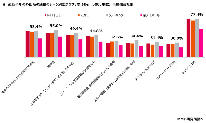 外出シーン別での繋がりやすさ