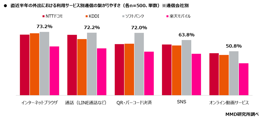 利用するシチューエーション別での繋がりやすさ