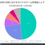 KONAMI内部でのシェア